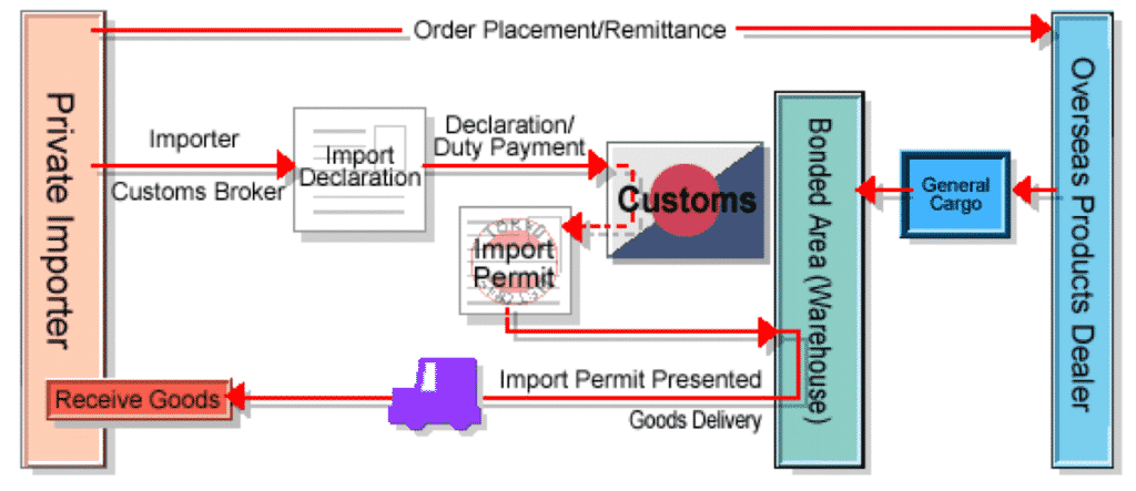 The scheme of the customs process