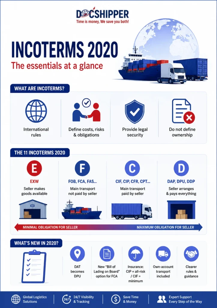 All you need to know about the incoterms 2020