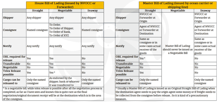 Master Bill Of Lading (MBL) Vs House Bill Of Lading (HBL)