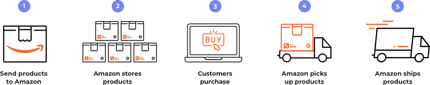 process amazon fba