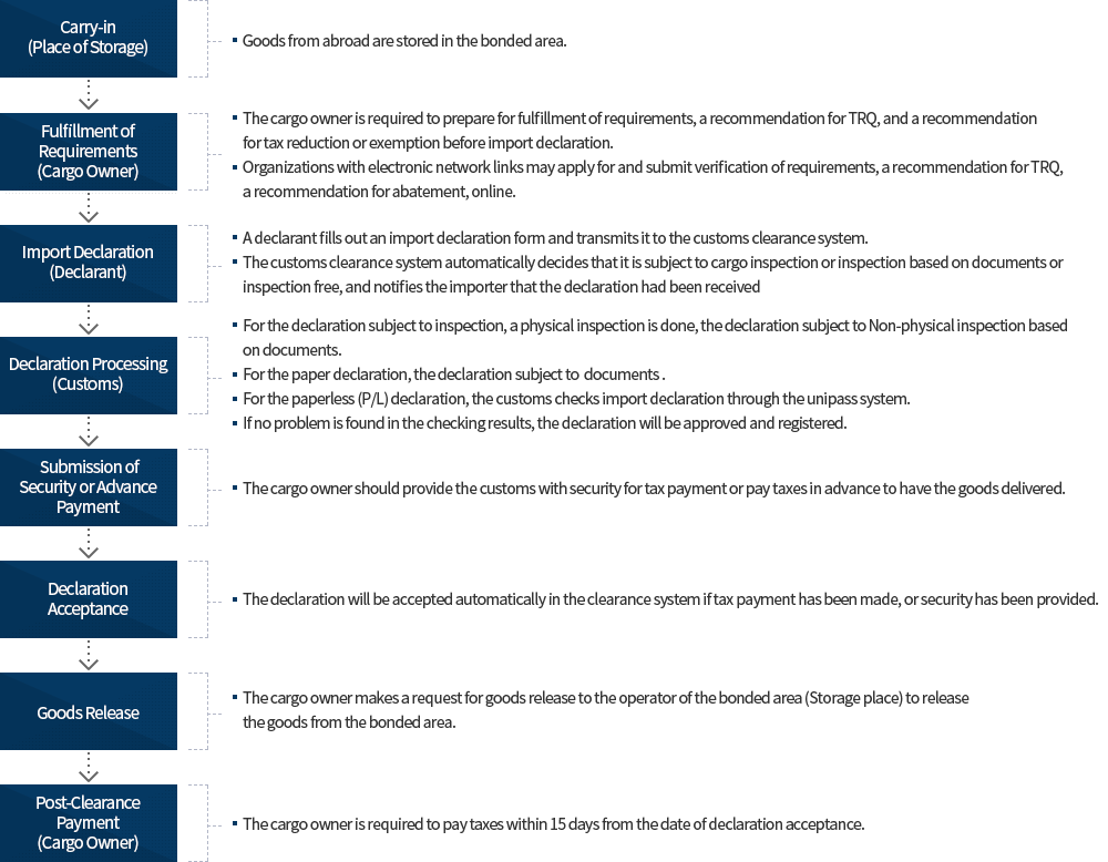 korean custom process