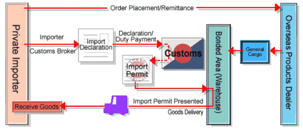 The scheme of the customs process